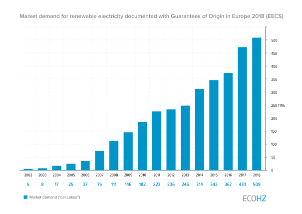 New milestone: Demand for renewable electricity surpasses 500 TWh in Europe