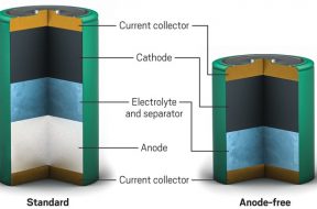 Zinc-ion batteries could reach higher energy densities by avoiding a traditional anode