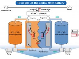 Vanadium flow batteries for a zero-emissions energy system