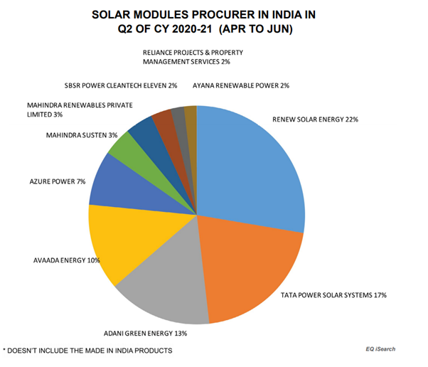 Solar Module Procurer In India In Q2 Of CY 2020-21 (APR TO JUN)