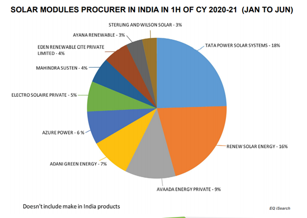 Solar Module Procurer In India In 1H Of CY 2020-21 (JAN TO JUN)