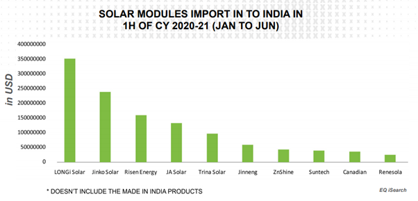 Solar Modules Import In To India In 1H of CY 2020-21 (JAN TO JUN)
