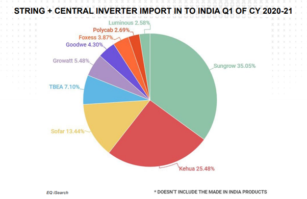 String + Central Inverter Import In to India Q1 Of CY 2020-21