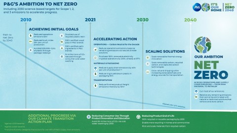 P&G Accelerates Action on Climate Change Toward Net Zero GHG Emissions by 2040 – EQ Mag Pro