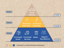 Infographic 2 – Activities involved in Carbon Footprint