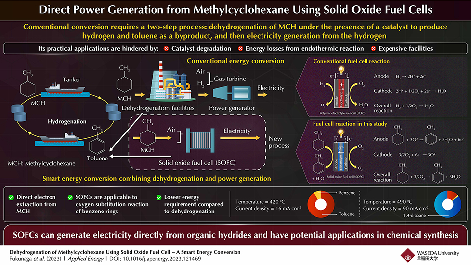 Direct Power Generation from Methylcyclohexane Using Solid Oxide Fuel Cells – EQ