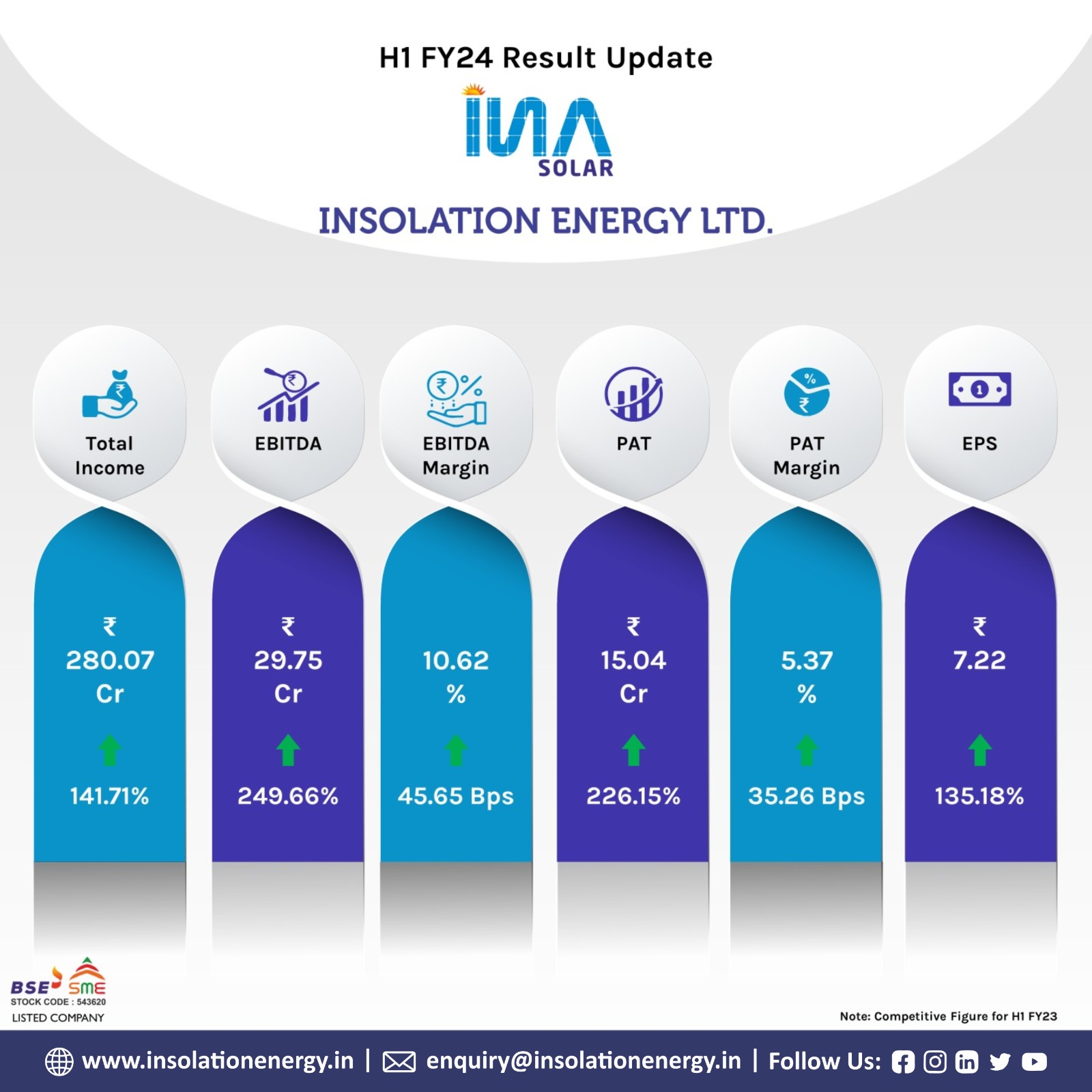 Insolation Energy Limited’s Reported Remarkable Financial Performance In H1 FY24, Net Profit Surges 226% – EQ